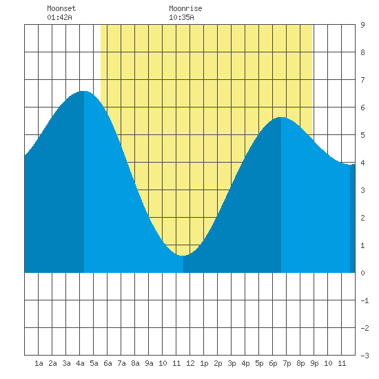 Columbia River Entrance tide chart for Thursday, May 25, 2023