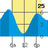 Columbia River Entrance tide chart for Thursday, May 25, 2023
