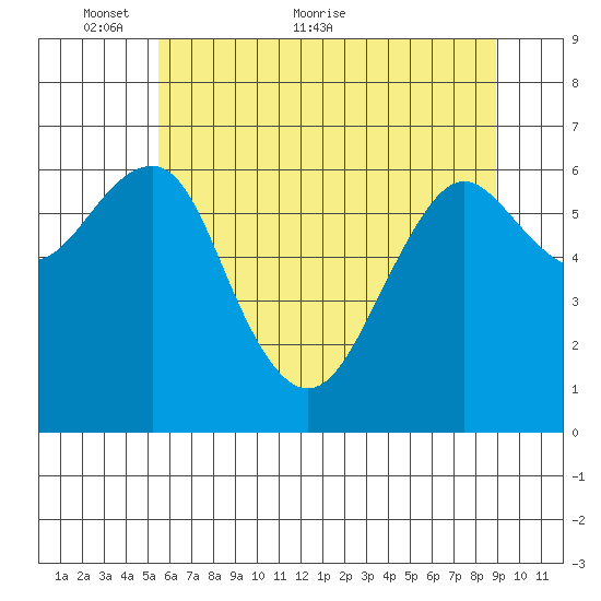 Columbia River Entrance tide chart for Friday, May 26, 2023
