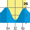Columbia River Entrance tide chart for Friday, May 26, 2023