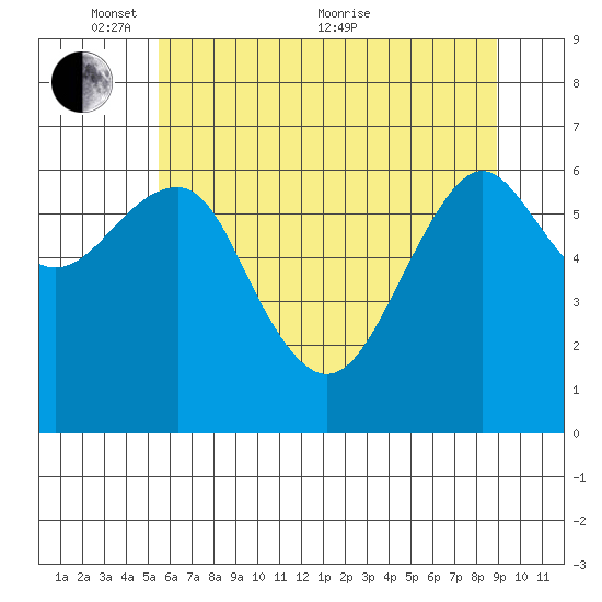Columbia River Entrance tide chart for Saturday, May 27, 2023