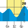 Columbia River Entrance tide chart for Sunday, May 28, 2023