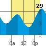 Columbia River Entrance tide chart for Monday, May 29, 2023