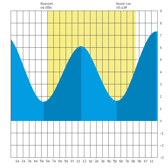 Columbia River Entrance tide chart for Tuesday, May 2, 2023
