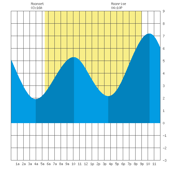 Columbia River Entrance tide chart for Tuesday, May 30, 2023