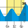 Columbia River Entrance tide chart for Tuesday, May 30, 2023