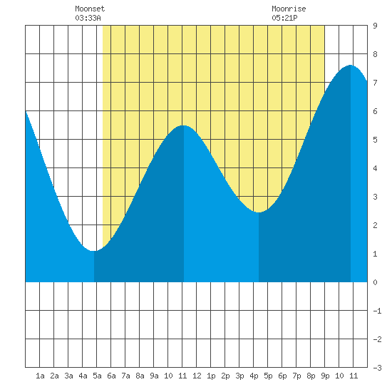 Columbia River Entrance tide chart for Wednesday, May 31, 2023