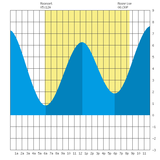 Columbia River Entrance tide chart for Wednesday, May 3, 2023