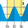 Columbia River Entrance tide chart for Wednesday, May 3, 2023