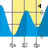 Columbia River Entrance tide chart for Thursday, May 4, 2023