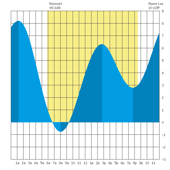Columbia River Entrance tide chart for Saturday, May 6, 2023