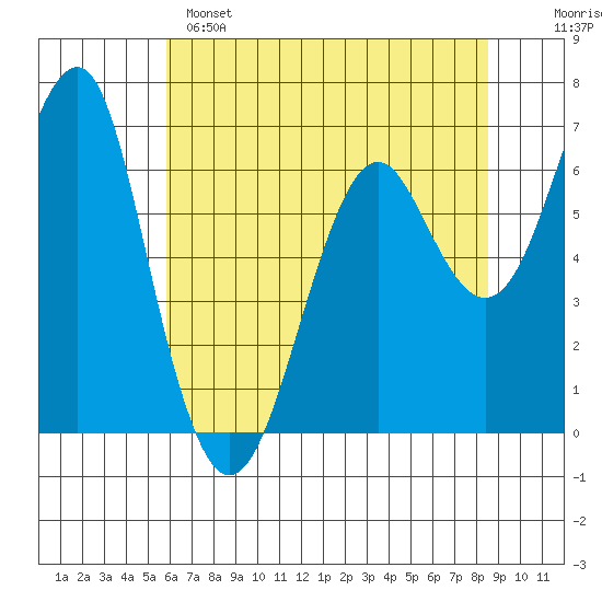 Columbia River Entrance tide chart for Sunday, May 7, 2023