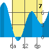Columbia River Entrance tide chart for Sunday, May 7, 2023