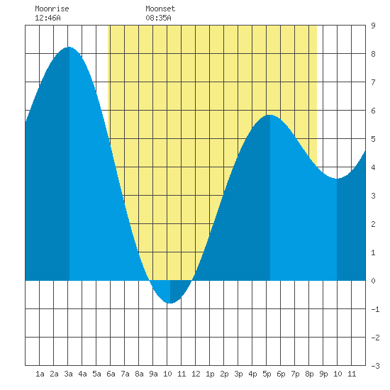 Columbia River Entrance tide chart for Tuesday, May 9, 2023