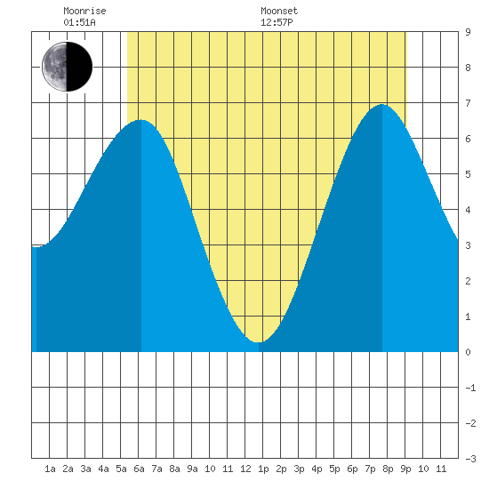 Columbia River Entrance tide chart for Saturday, June 10, 2023