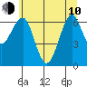 Columbia River Entrance tide chart for Saturday, June 10, 2023