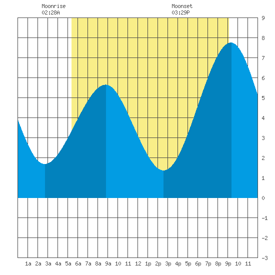 Columbia River Entrance tide chart for Monday, June 12, 2023