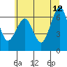 Columbia River Entrance tide chart for Monday, June 12, 2023