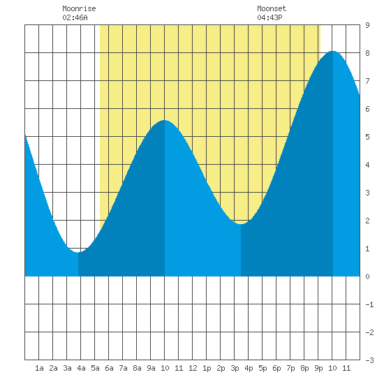 Columbia River Entrance tide chart for Tuesday, June 13, 2023