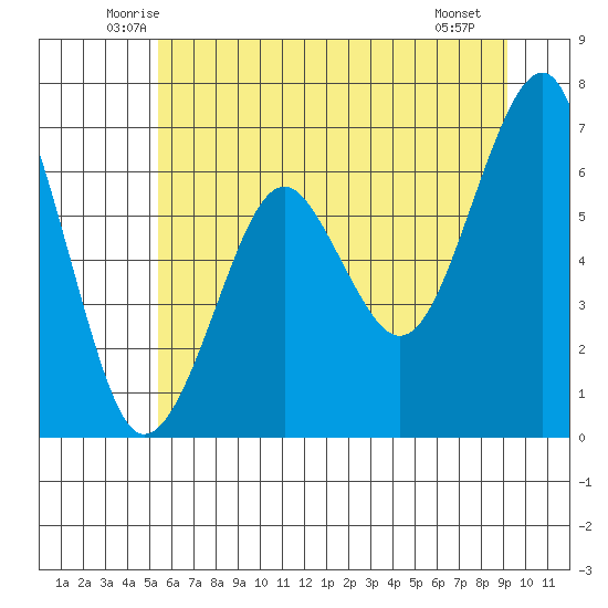 Columbia River Entrance tide chart for Wednesday, June 14, 2023