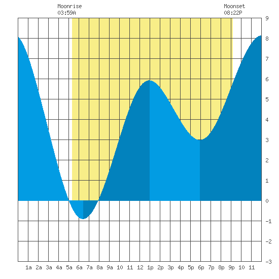 Columbia River Entrance tide chart for Friday, June 16, 2023