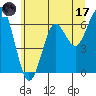 Columbia River Entrance tide chart for Saturday, June 17, 2023
