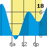 Columbia River Entrance tide chart for Sunday, June 18, 2023