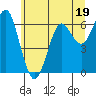 Columbia River Entrance tide chart for Monday, June 19, 2023