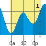 Columbia River Entrance tide chart for Thursday, June 1, 2023