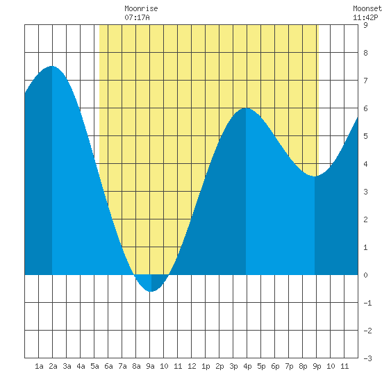 Columbia River Entrance tide chart for Tuesday, June 20, 2023