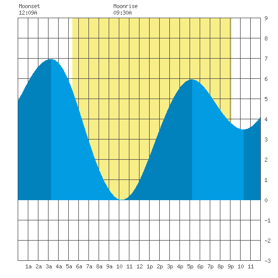 Columbia River Entrance tide chart for Thursday, June 22, 2023