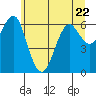 Columbia River Entrance tide chart for Thursday, June 22, 2023
