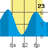 Columbia River Entrance tide chart for Friday, June 23, 2023