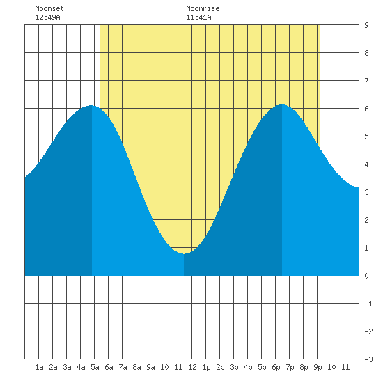 Columbia River Entrance tide chart for Saturday, June 24, 2023