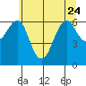 Columbia River Entrance tide chart for Saturday, June 24, 2023