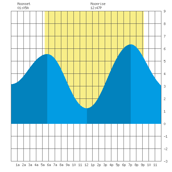 Columbia River Entrance tide chart for Sunday, June 25, 2023