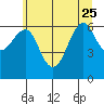 Columbia River Entrance tide chart for Sunday, June 25, 2023