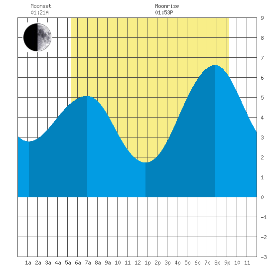 Columbia River Entrance tide chart for Monday, June 26, 2023