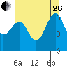 Columbia River Entrance tide chart for Monday, June 26, 2023