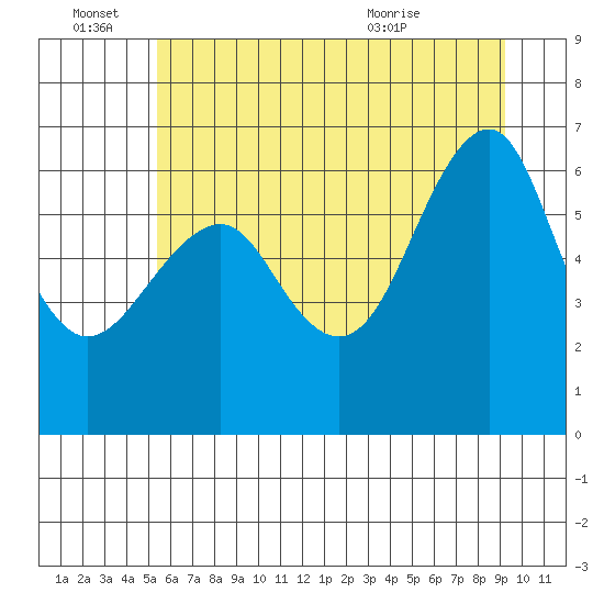 Columbia River Entrance tide chart for Tuesday, June 27, 2023