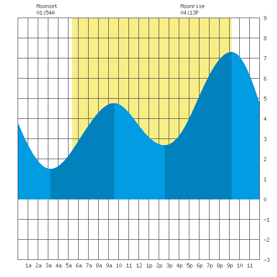 Columbia River Entrance tide chart for Wednesday, June 28, 2023