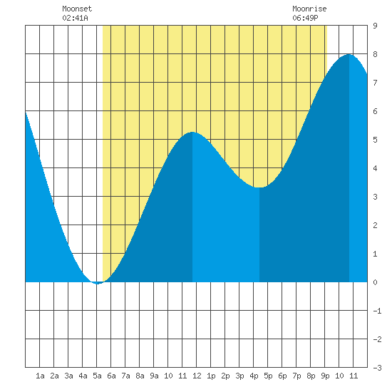 Columbia River Entrance tide chart for Friday, June 30, 2023