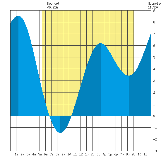 Columbia River Entrance tide chart for Monday, June 5, 2023