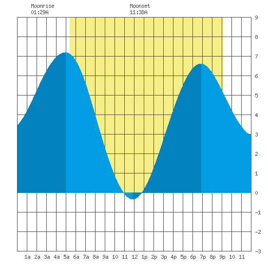 Columbia River Entrance tide chart for Friday, June 9, 2023
