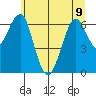 Columbia River Entrance tide chart for Friday, June 9, 2023