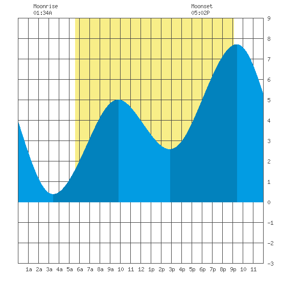 Columbia River Entrance tide chart for Wednesday, July 12, 2023
