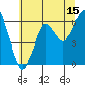 Columbia River Entrance tide chart for Saturday, July 15, 2023