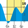 Columbia River Entrance tide chart for Sunday, July 16, 2023