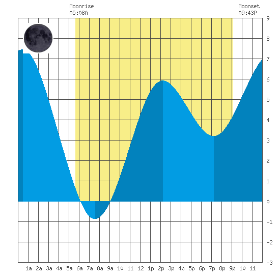 Columbia River Entrance tide chart for Monday, July 17, 2023