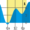 Columbia River Entrance tide chart for Saturday, July 1, 2023